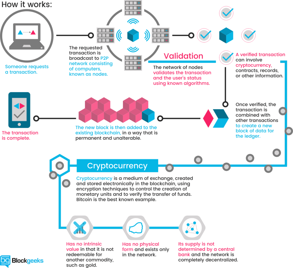 What is Cryptocurrency