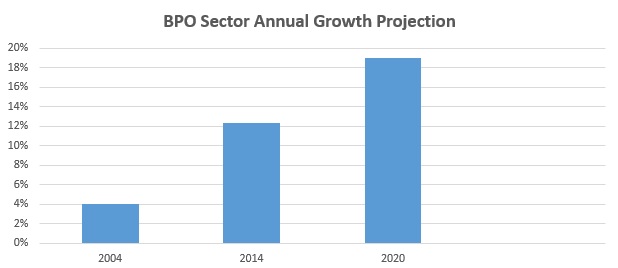 BPO Sector Annual Growth Projection