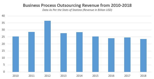 Business Process Outsourcing Revenue from 2010-2018 Data As Per the Stats of Statista (Revenue in Billion USD)