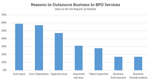 Reasons to Outsource Business to BPO Services