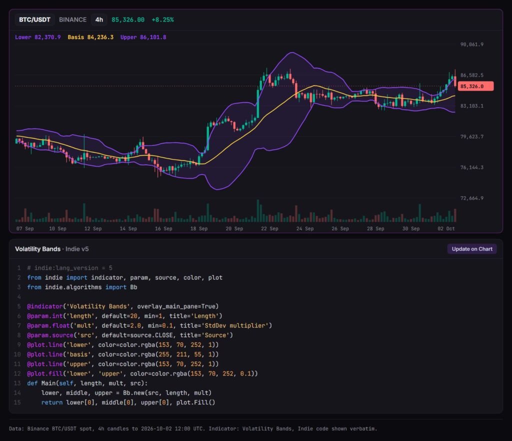 trading terminal chart of BTC/USDT 4h candles from Sep 07 to Oct 02, 2026 with the Volatility Bands indicator and its Indie source code