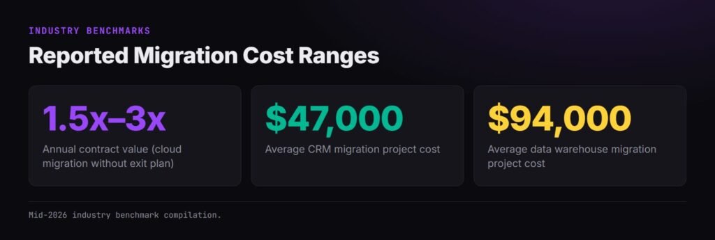 Documented migration cost ranges for cloud, CRM, and data warehouse projects
